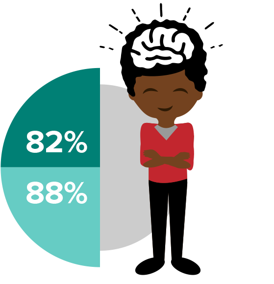 Increased confidence: specialist 82%; non-specialist 88% Increased confidence: specialist 82%; non-specialist 88%