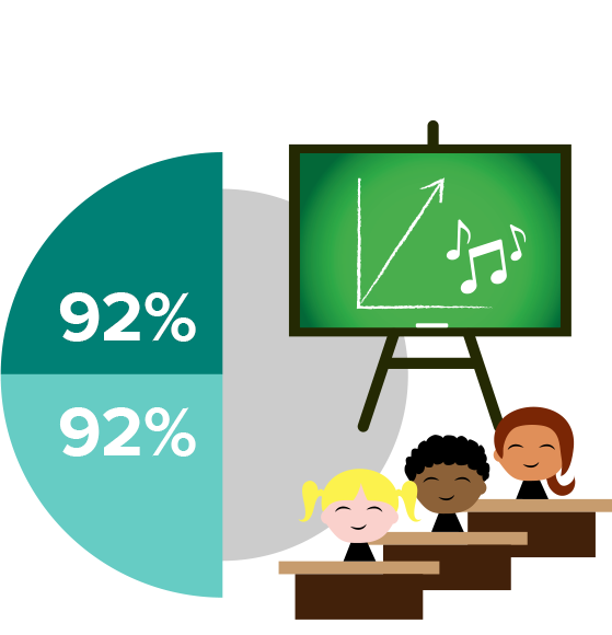 Positive student outcomes: specialist 92%; non-specialist 92% Positive student outcomes: specialist 92%; non-specialist 92%