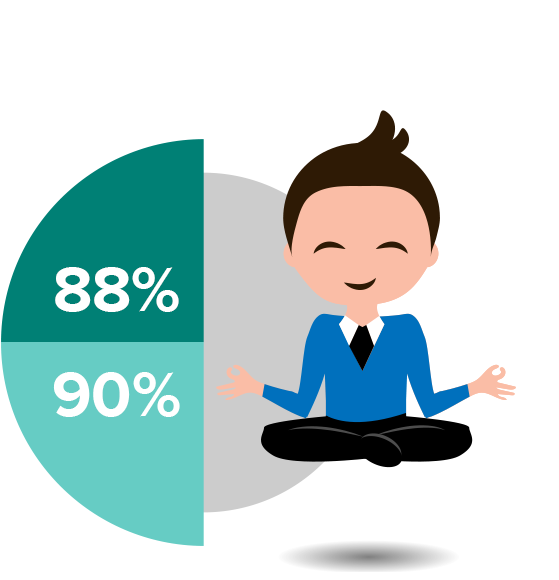 Improved well-being: specialist 88%; non-specialist 90% Improved well-being: specialist 88%; non-specialist 90%